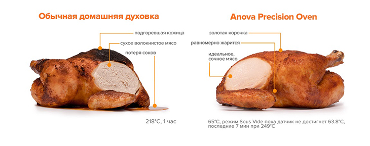 Курица, приготовленная в обычной духовке и в Anova Oven